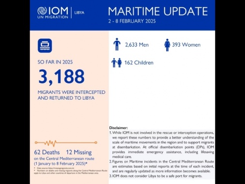 Oim, 62 morti e 12 dispersi nel Mediterraneo centrale nel 2025