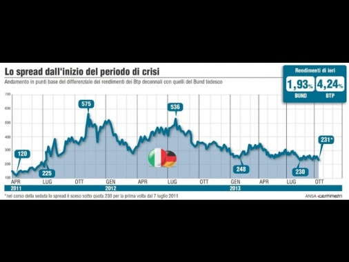 Lo spread tra Btp e Bund tedeschi chiude a 92,3 punti
