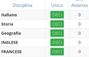 Lucrezia, pagella da record: tutti 10