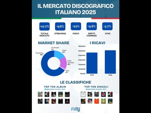 Nel 2025 mercato discografico italiano +10,7%, record oltre mezzo miliardo